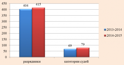 2kol vo razrydov